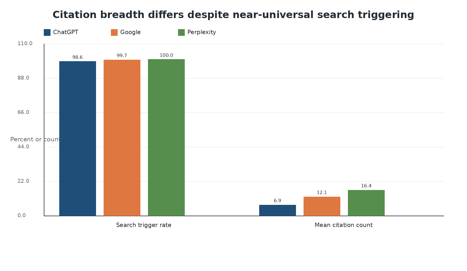 From Citation Selection to Citation Absorption: A Measurement Framework for Generative Engine Optimization Across AI Search Platforms - 6. Results: Search Triggering and Citation Breadth > 6.2. Realistic and Extreme Scenarios