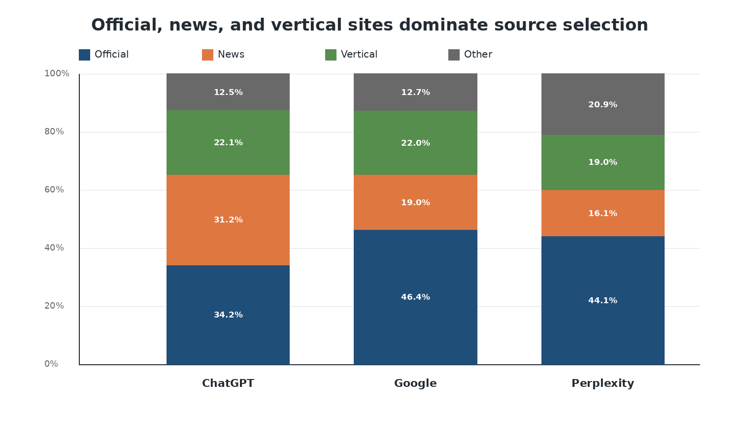 From Citation Selection to Citation Absorption: A Measurement Framework for Generative Engine Optimization Across AI Search Platforms - 7. Results: Source Selection