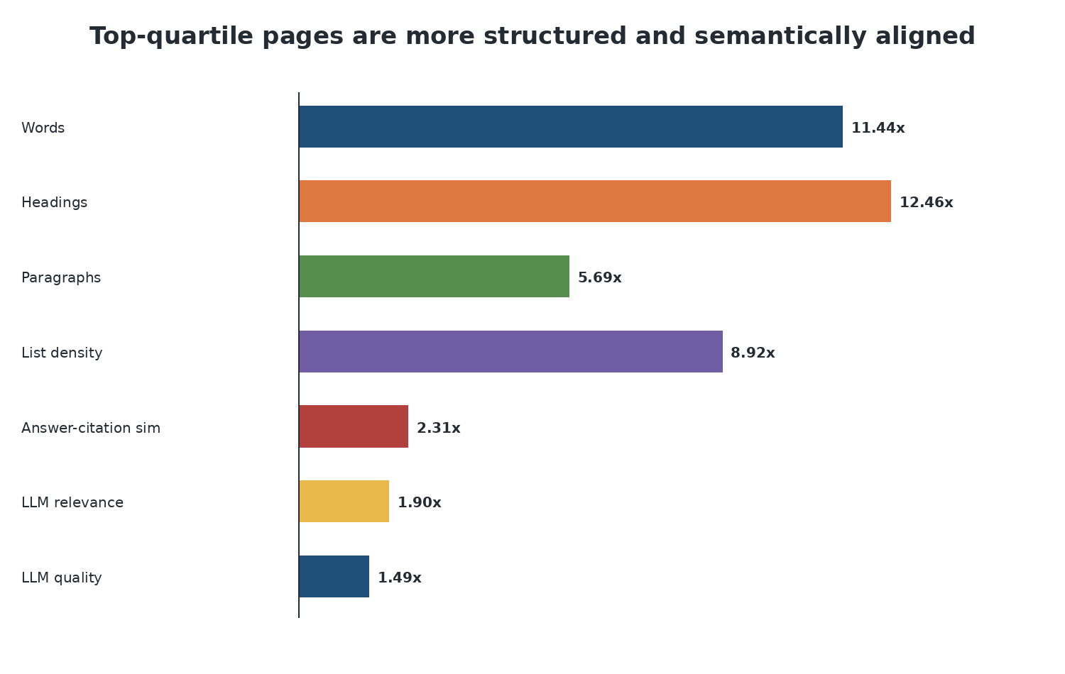 From Citation Selection to Citation Absorption: A Measurement Framework for Generative Engine Optimization Across AI Search Platforms - 8. Results: Citation Absorption > 8.7. Industry and Question Type